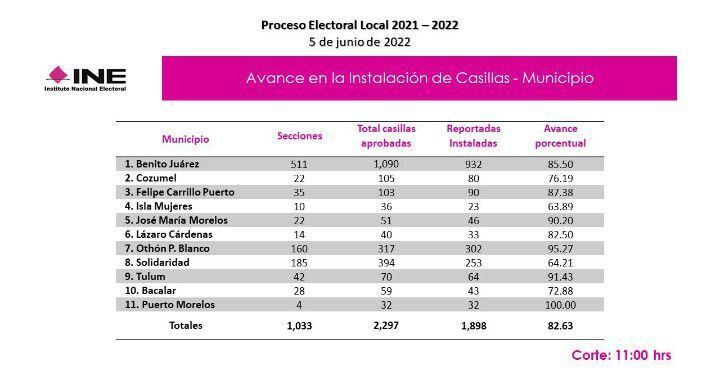 Elecciones Quintana Roo 2022, minuto a minuto: Cierran casillas con buena  participación