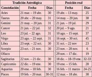 Que Signo Zodiacal Es Mexico