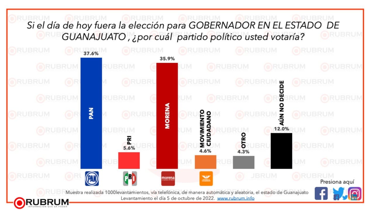 Elecciones Guanajuato 2024 Ricardo Sheffield, el favorito para ser