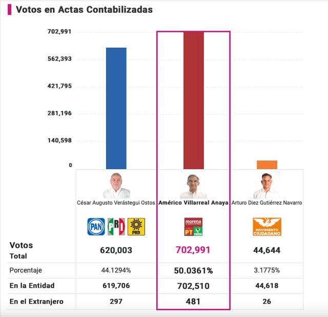 Resultados Elecciones Tamaulipas 2022 PREP da virtual triunfo de