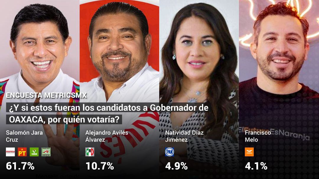 Elecciones Oaxaca 2022: Morena con Salomón Jara lleva ventaja por más de 6  a 1