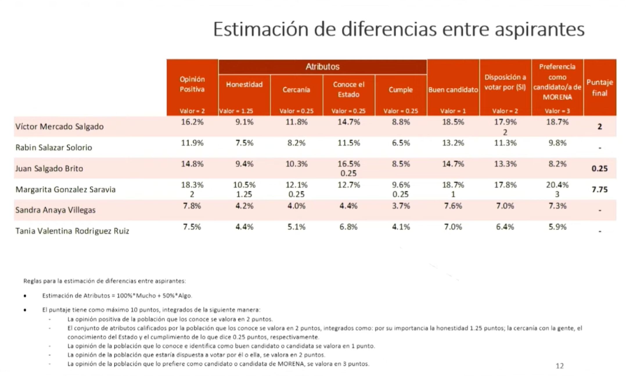 Morena presenta resultados de encuestas en vivo para las elecciones 2024; Yucatán, Veracruz, Tabasco, Puebla y Morelos ya tienen aspirantes finales