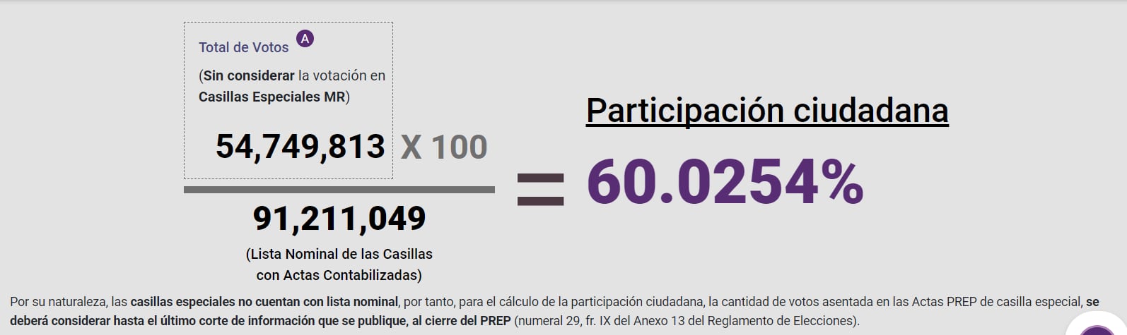 Se registró 60.0254% de participación ciudadana en las Elecciones México 2024
