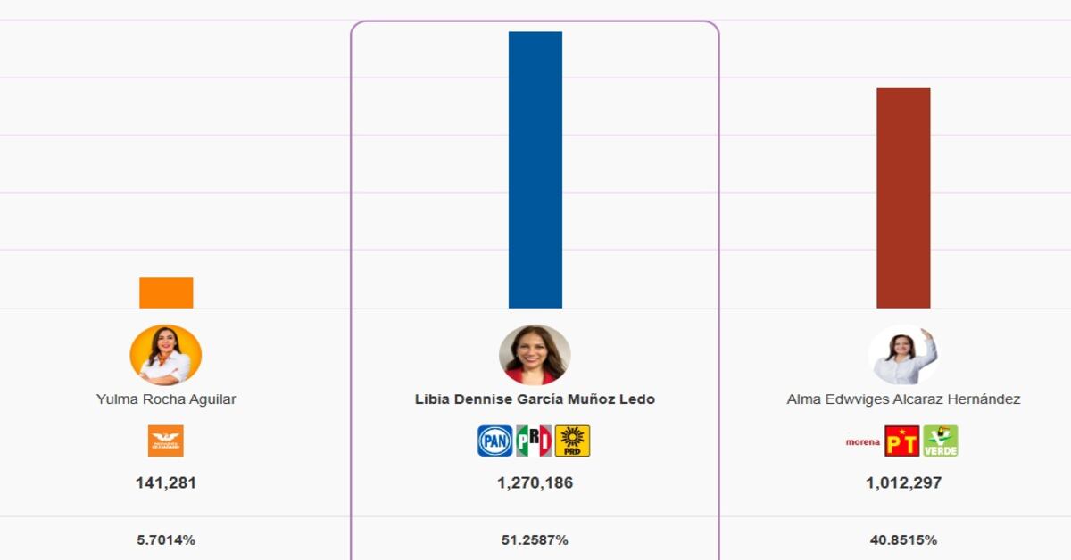 ¿Quién ganó las elecciones Guanajuato 2024? PREP da victoria a Libia Denisse García Muñoz Ledo con 51.2%; así … – sdpnoticias