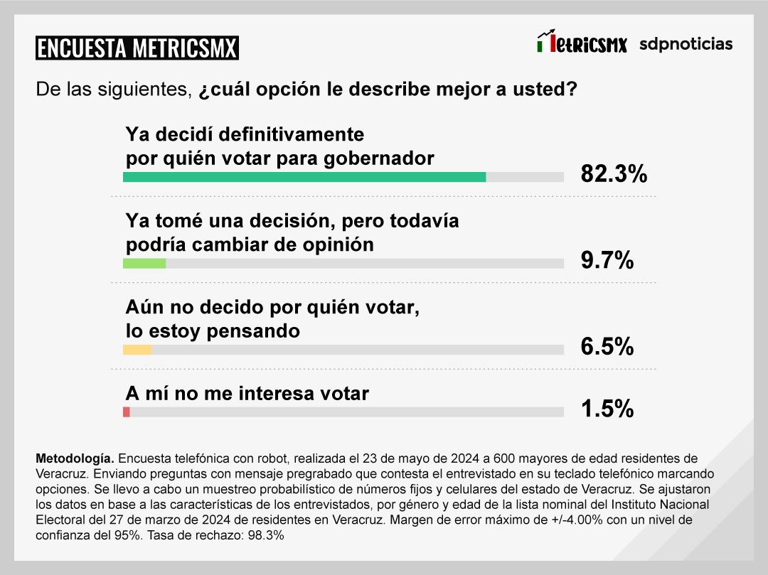 Encuesta MetricsMx Veracruz al 23 de mayo de 2024