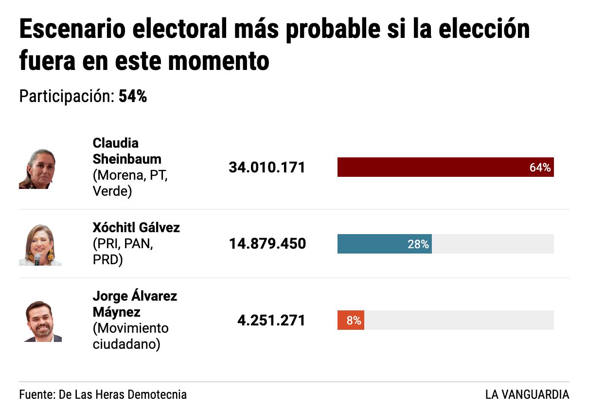 Encuesta de La Vanguardia para elecciones México 2024