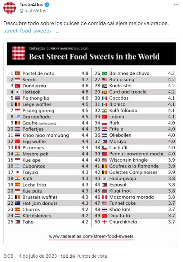 Listado Taste Atlas de los 50 mejores comidas dulces de todo el mundo