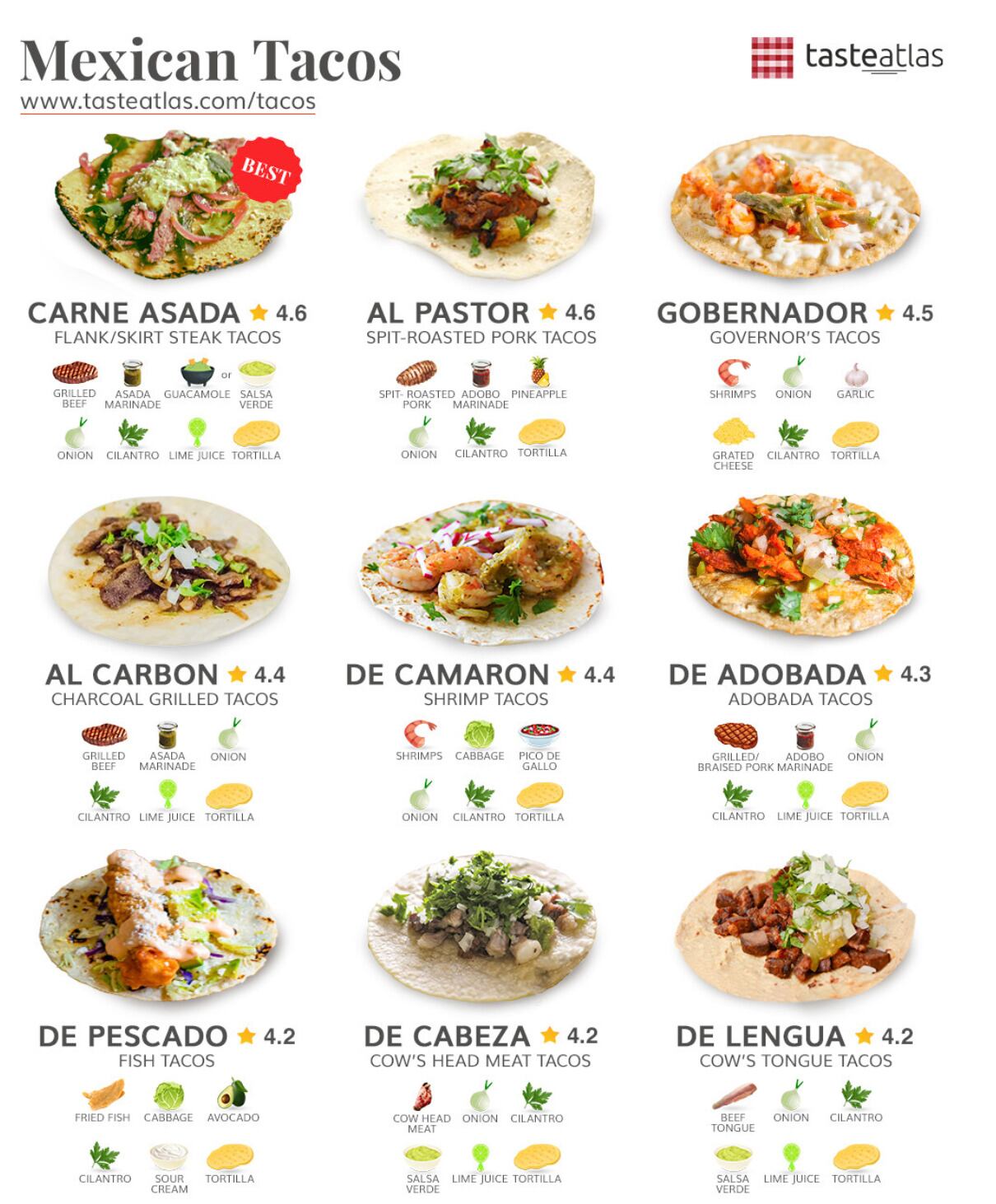 Taste Atlas eligió a los de carne asada como los mejores tacos de México