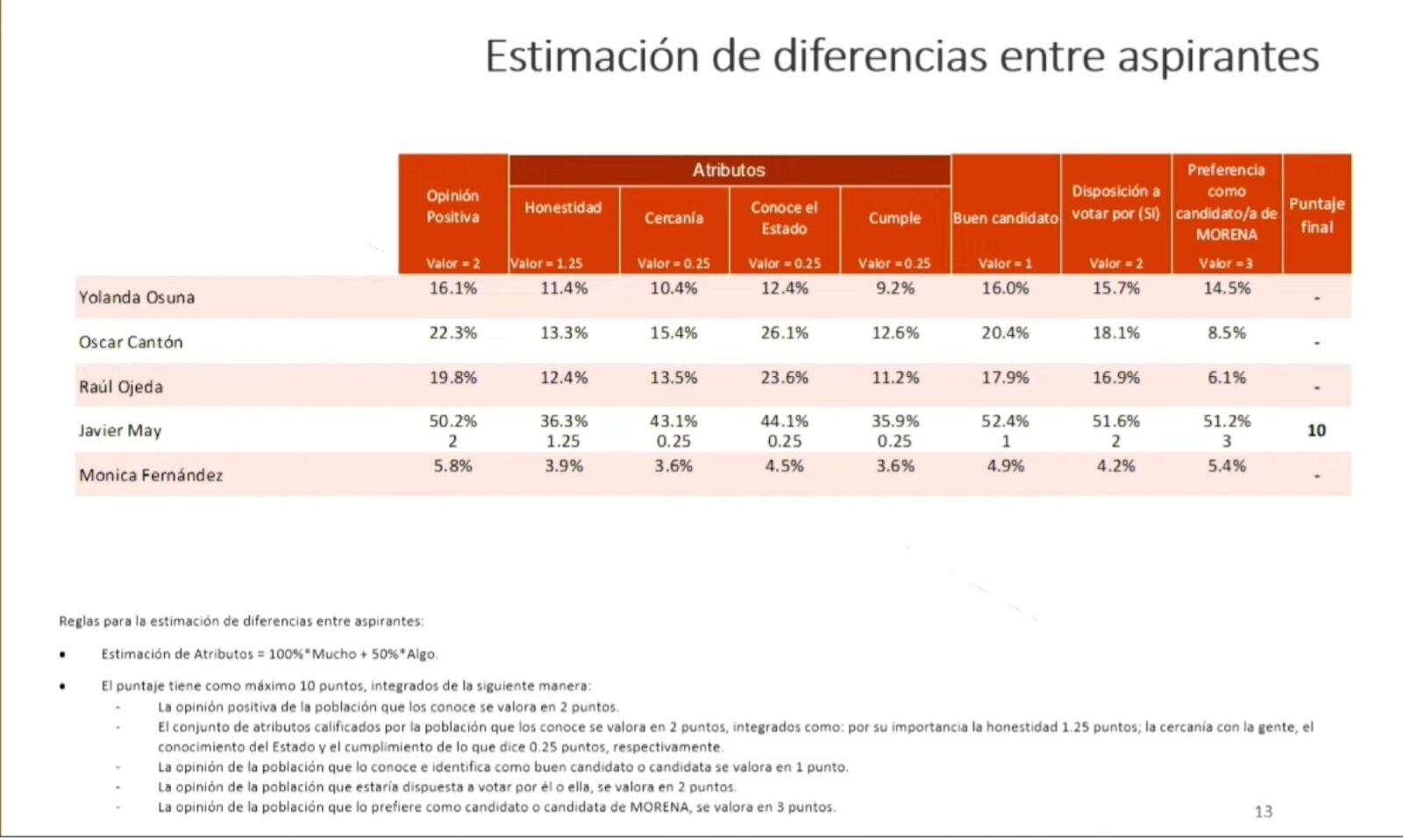 Morena presenta los resultados de sus encuestas en vivo para las elecciones 2024; darán a conocer a los aspirantes mejor posicionados