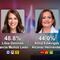 ¿Cómo van las encuestas en Guanajuato? Resultados de las candidatas rumbo a las elecciones 2024 con corte del 28 de mayo