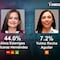 Encuesta MetricsMX en Guanajuato 2024: Libia Dennise y Alma Alcaraz, con diferencia de casi 5 puntos en recta final por la gubernatura