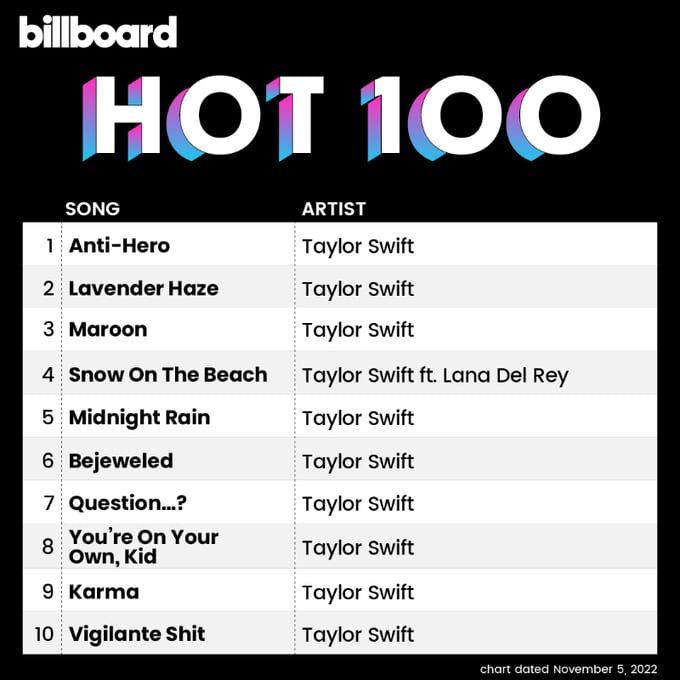 Taylor Swift ocupa los 10 lugares del Billboard Hot 100