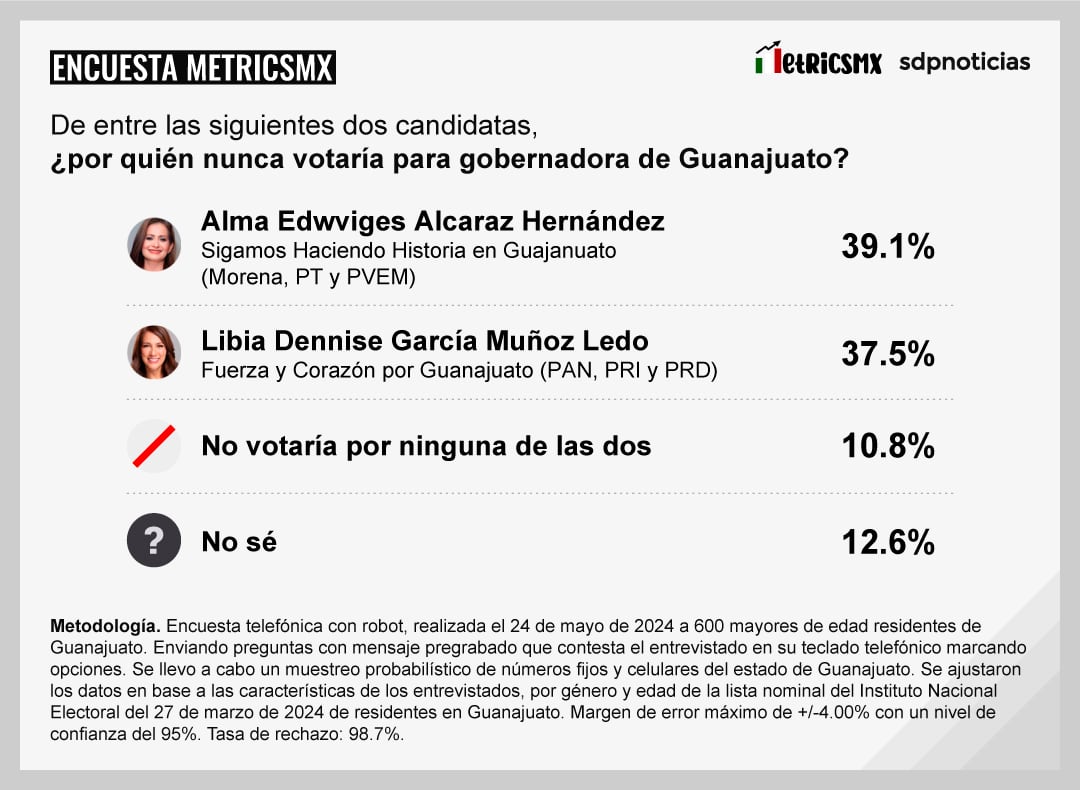 Encuesta MetricsMX en Guanajuato al 24 de mayo de 2024