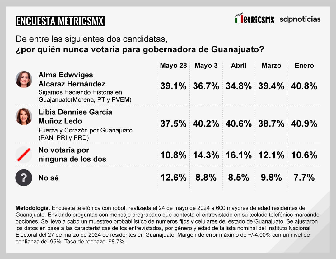 Encuesta MetricsMX en Guanajuato al 24 de mayo de 2024