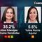 Encuesta MetricsMx Guanajuato: Libia Dennise aventaja a Alma Alcaraz y Morena con 10 puntos porcentuales por la gubernatura