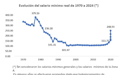 Evolución del salario mínimo real desde 1970 a 2024