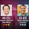 Encuesta MetricsMx Yucatán: Joaquín “Huacho” Díaz Mena y Morena arrancan campaña con cómoda delantera rumbo a la gubernatura
