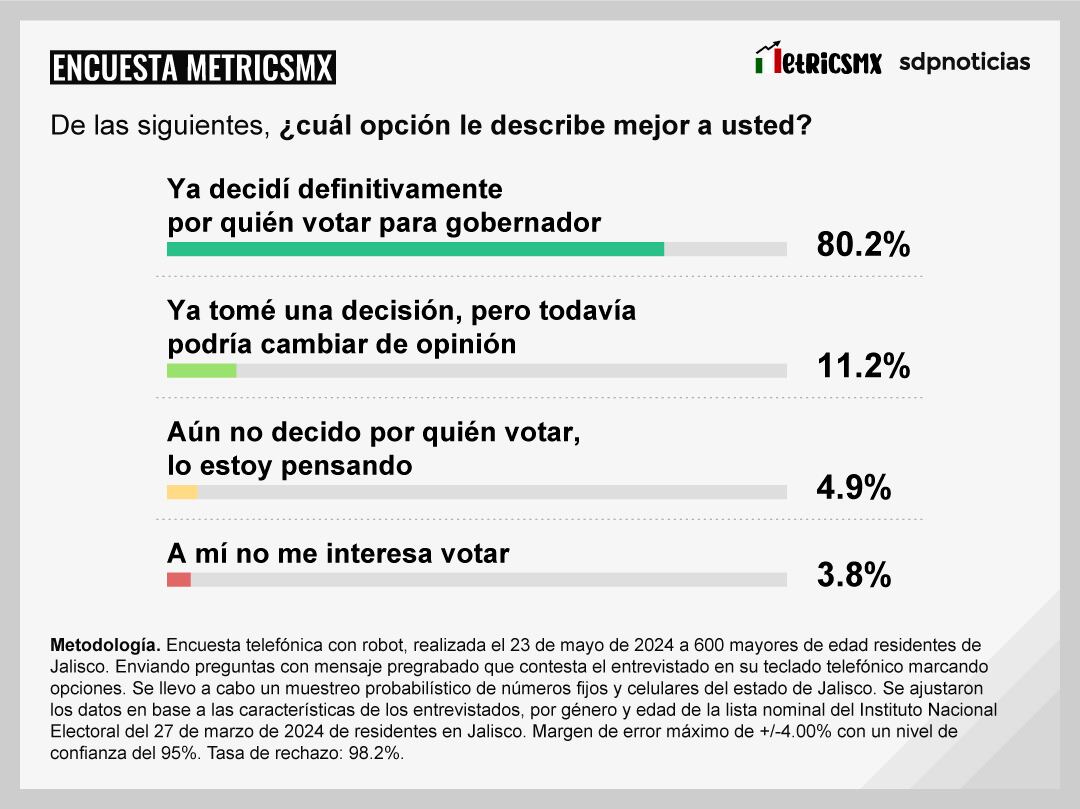 Encuesta MetricsMx Jalisco al 23 de mayo de 2024