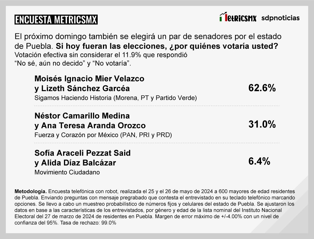 Encuesta MetricsMx en Puebla al 26 de mayo