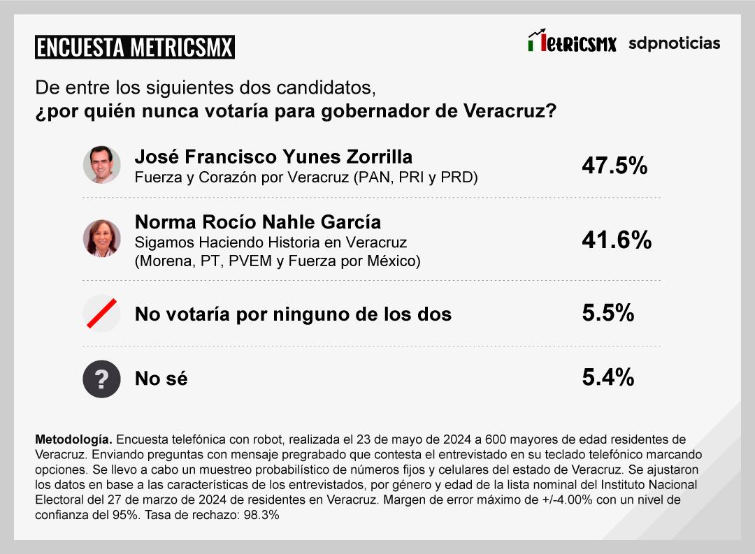 Encuesta MetricsMx Veracruz al 23 de mayo de 2024