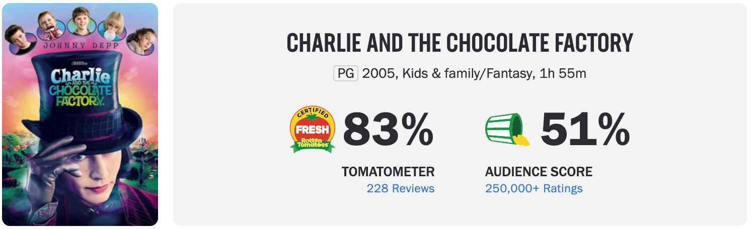 Charlie y la Fábrica de Chocolates en Rotten Tomatoes