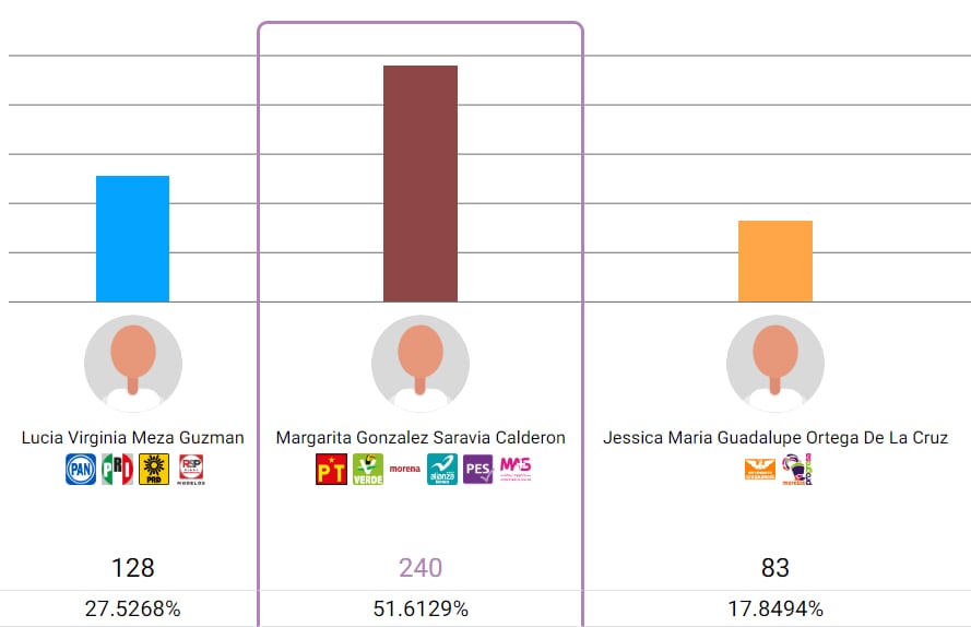 ¿Quién ganó las elecciones Morelos?: PREP 2024 arranca con ventaja para Margarita González Saravia