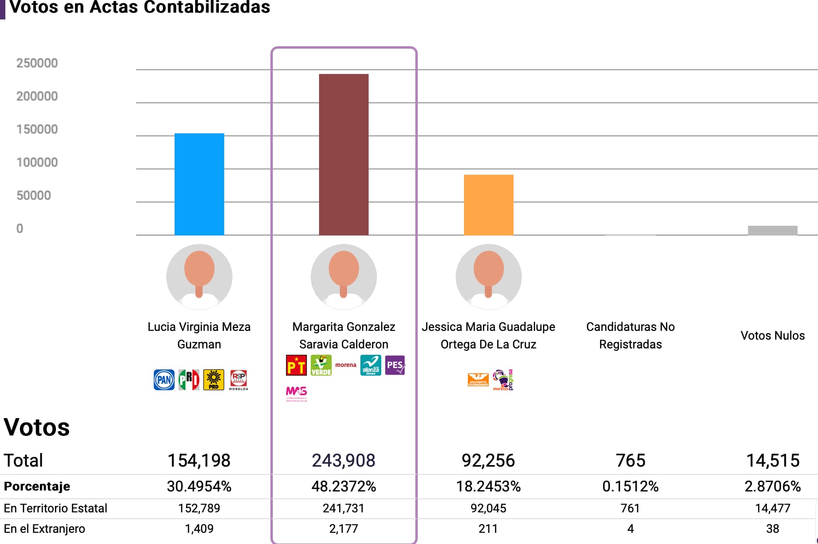 Resultados del PREP en la elección de la gubernatura de Morelos