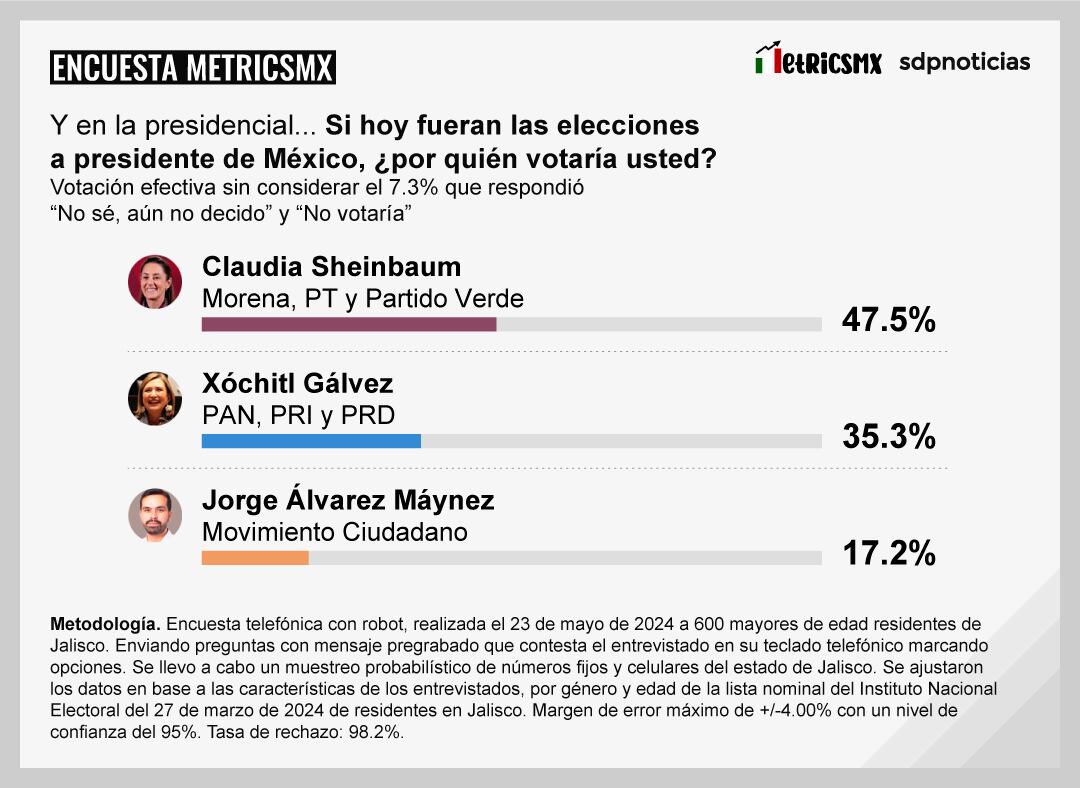 Encuesta MetricsMx Jalisco al 23 de mayo de 2024