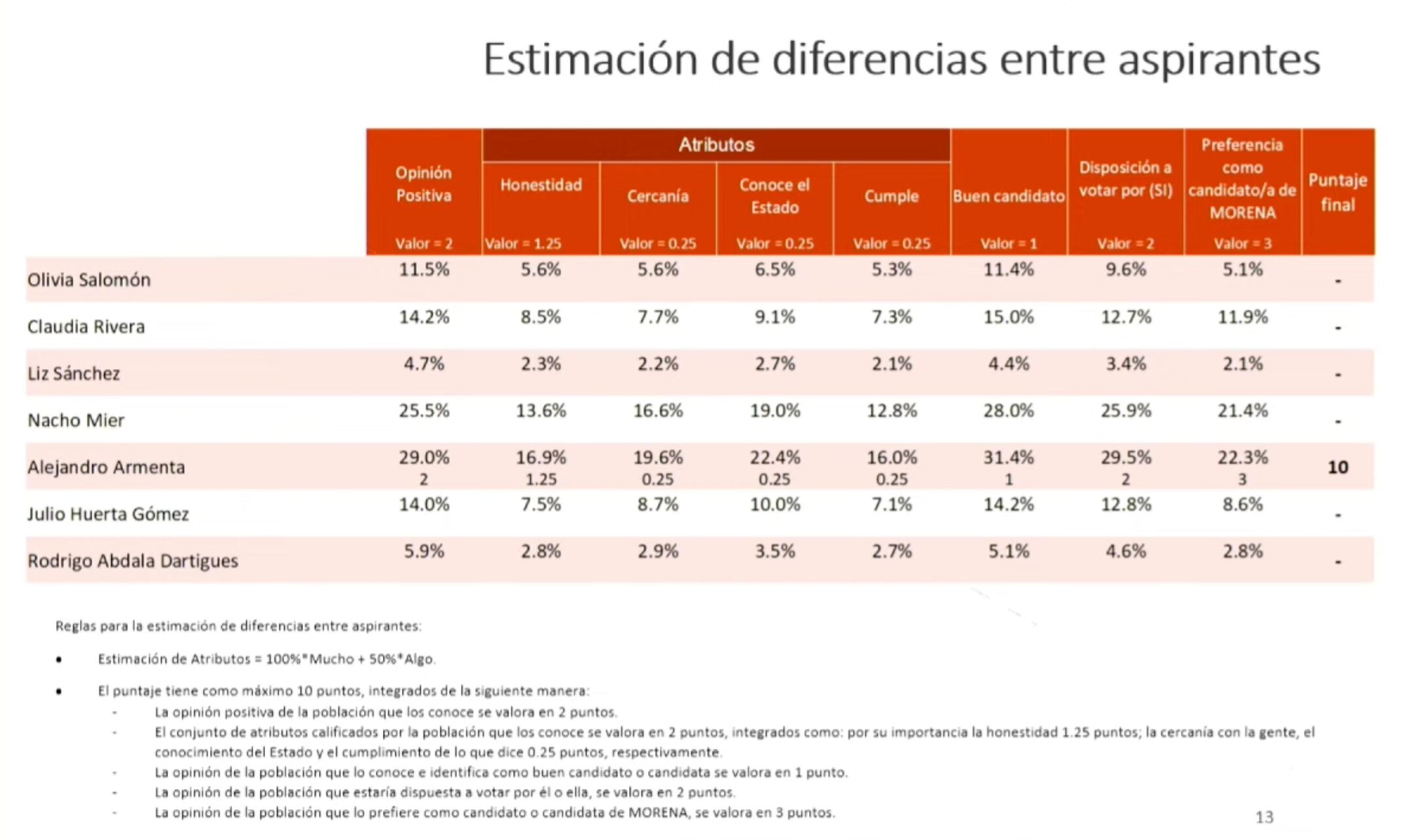 Morena presenta resultados de encuestas en vivo para las elecciones 2024; Yucatán, Veracruz, Tabasco y Puebla ya tienen aspirantes finales
