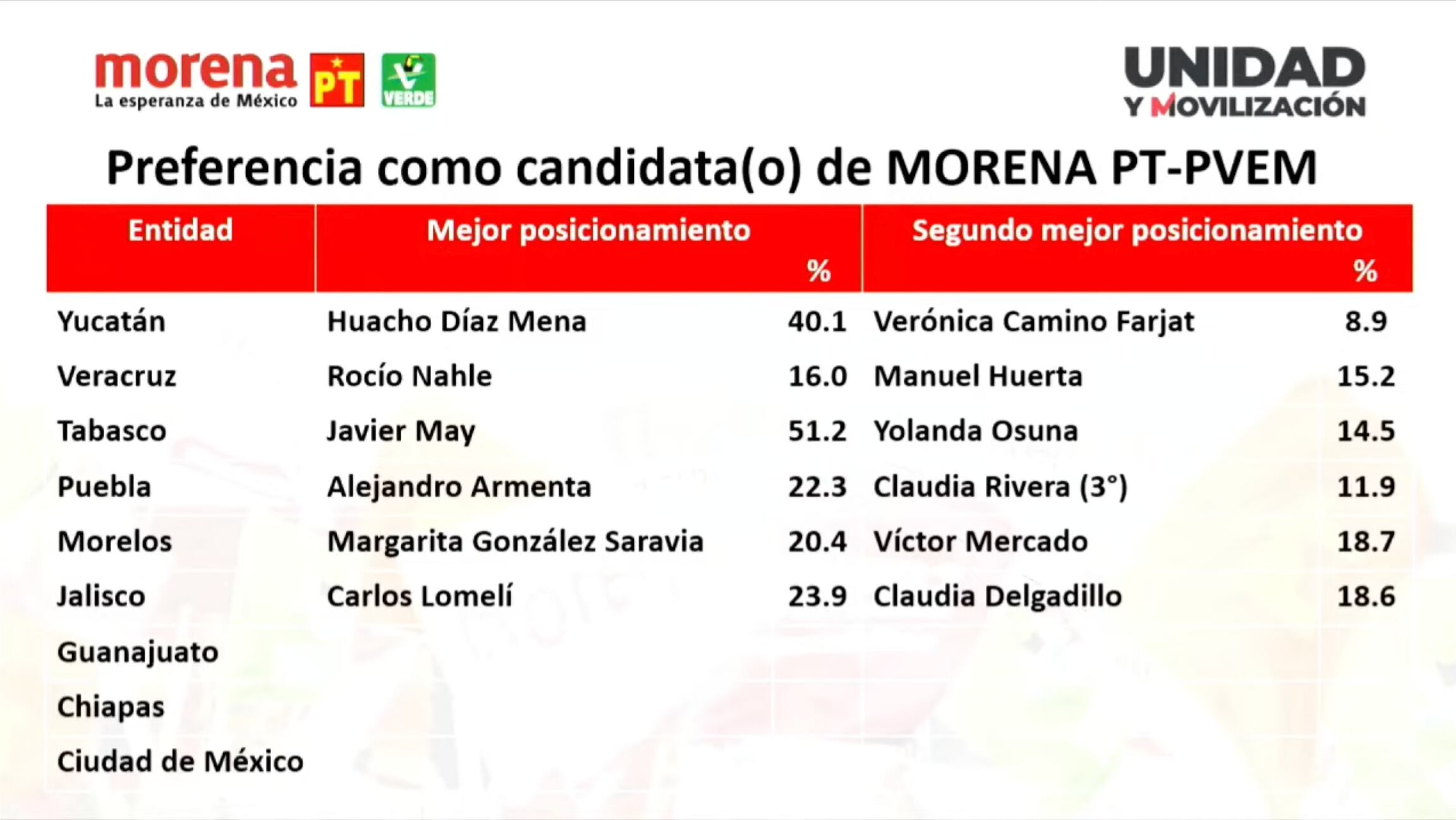 Morena presenta resultados de encuestas en vivo para las elecciones 2024; Yucatán, Veracruz, Tabasco, Puebla, Morelos y Jalisco ya tienen aspirantes finales