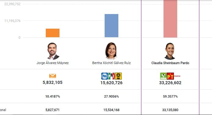 Elecciones 2024 México, en vivo minuto a minuto: Claudia Sheinbaum arrasa con el 59% de los votos con casi el 100% de actas capturadas del PREP