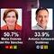 Encuesta MetricsMx Hermosillo 2024: A dos semanas de los elecciones, María Dolores del Río mantiene la delantera
