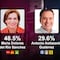 Encuesta MetricsMx Hermosillo 2024: María Dolores del Río encabeza las preferencias con un 48.5%