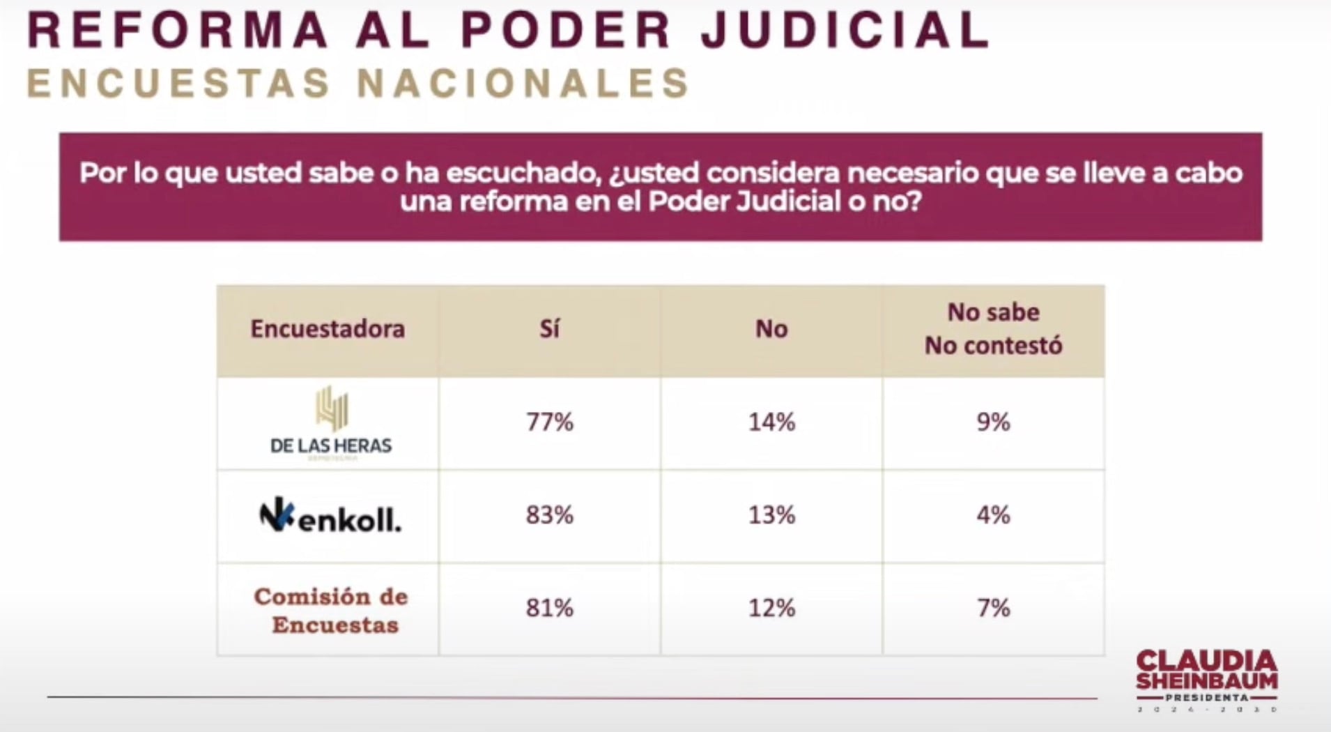 Resultados de encuestas sobre reforma al Poder Judicial presentadas por Claudia Sheinbaum