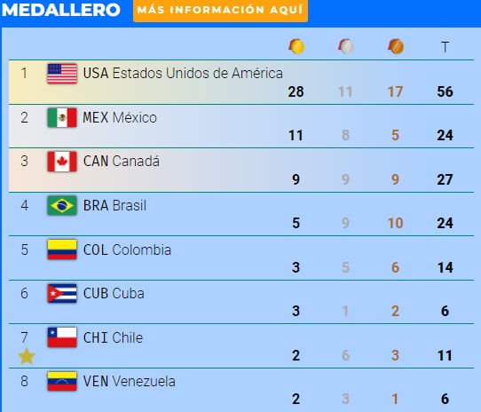 Medallero Juegos Panamericanos