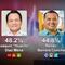 ¿Cómo van las encuestas en Yucatán? Así van los candidatos al 27 de mayo rumbo a las elecciones 2024