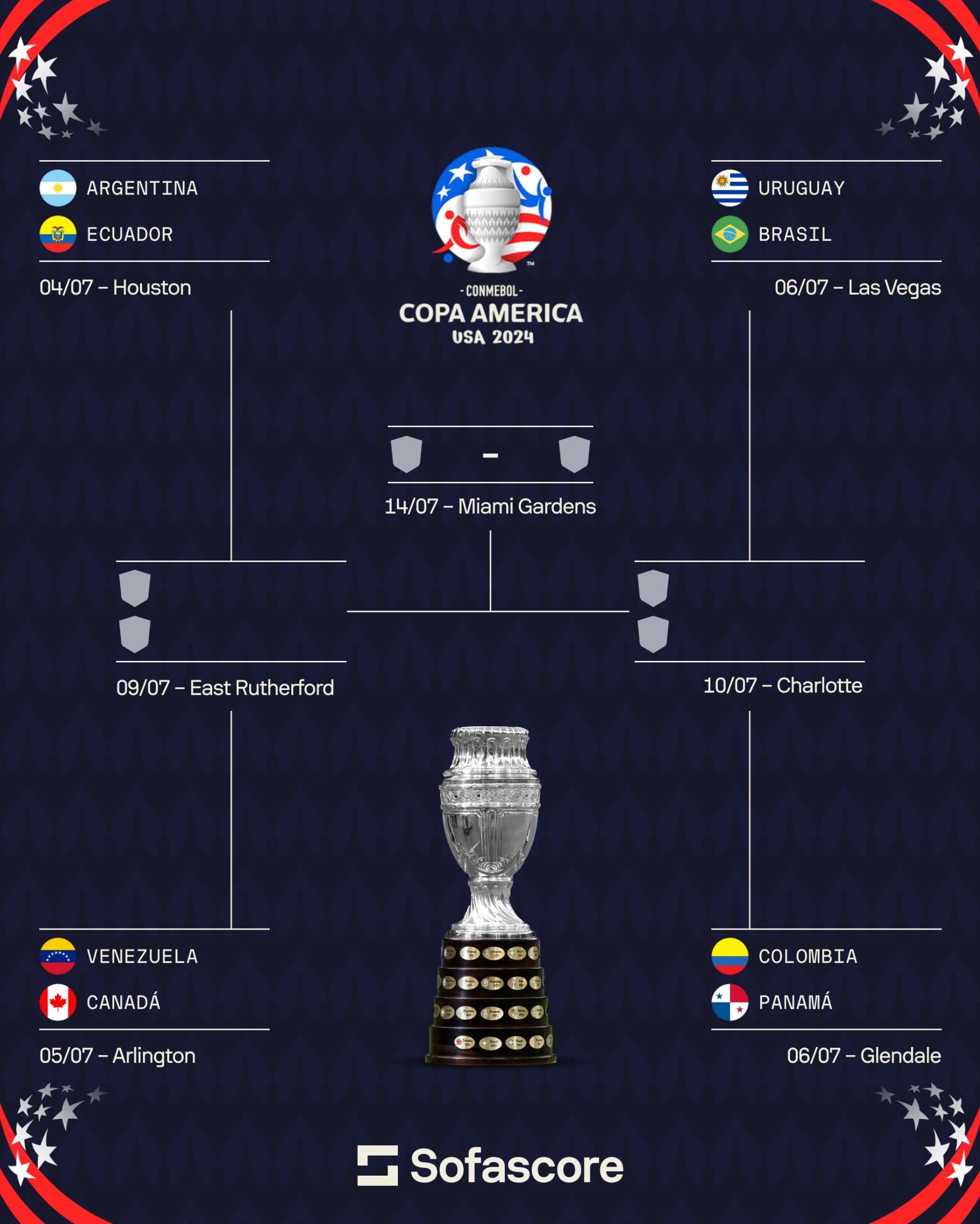 Cruces de los Cuartos de Final de la Copa América 2024