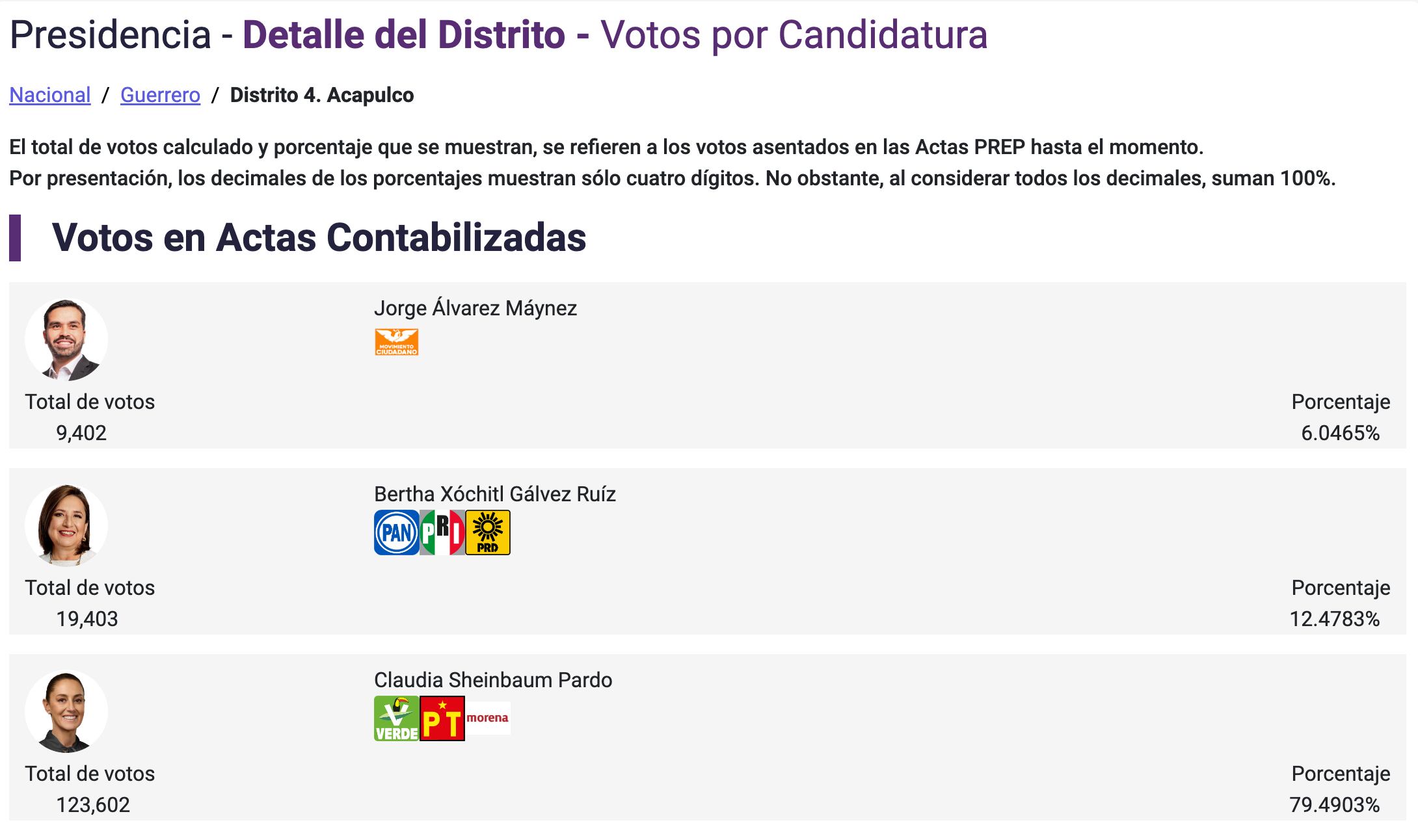 Acapulco votó masivamente por Claudia Sheinbaum