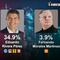 Encuesta MetricsMx Puebla 2024: Alejandro Armenta y Morena toman ventaja con un 61.2% en la recta final por la gubernatura