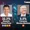 Encuesta MetricsMx en Puebla 2024: Alejandro Armenta y Morena mantienen ventaja por la gubernatura con diferencia de casi 30 puntos porcentuales