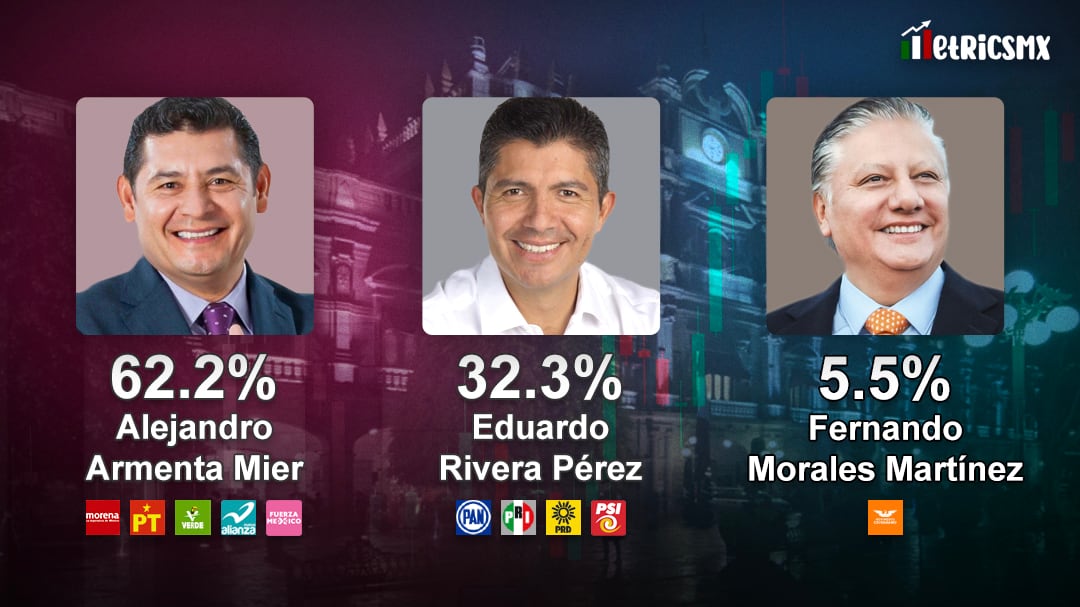 Encuesta MetricsMx en Puebla 2024: Alejandro Armenta y Morena mantienen ventaja por la gubernatura con diferencia de casi 30 puntos porcentuales