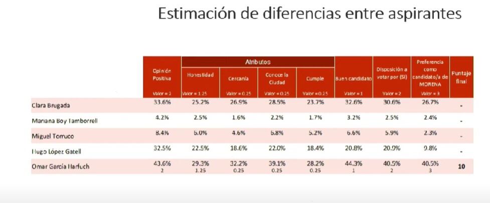 Resultados de encuestas de Morena para las elecciones 2024 en CDMX