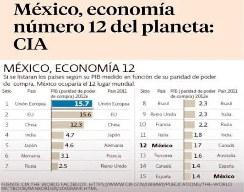 México alcanza el numero 12 entre las principales economías del planeta