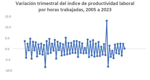 Variación trimestral del índice de productividad laboral por horas trabajadas de 2005 a 2023