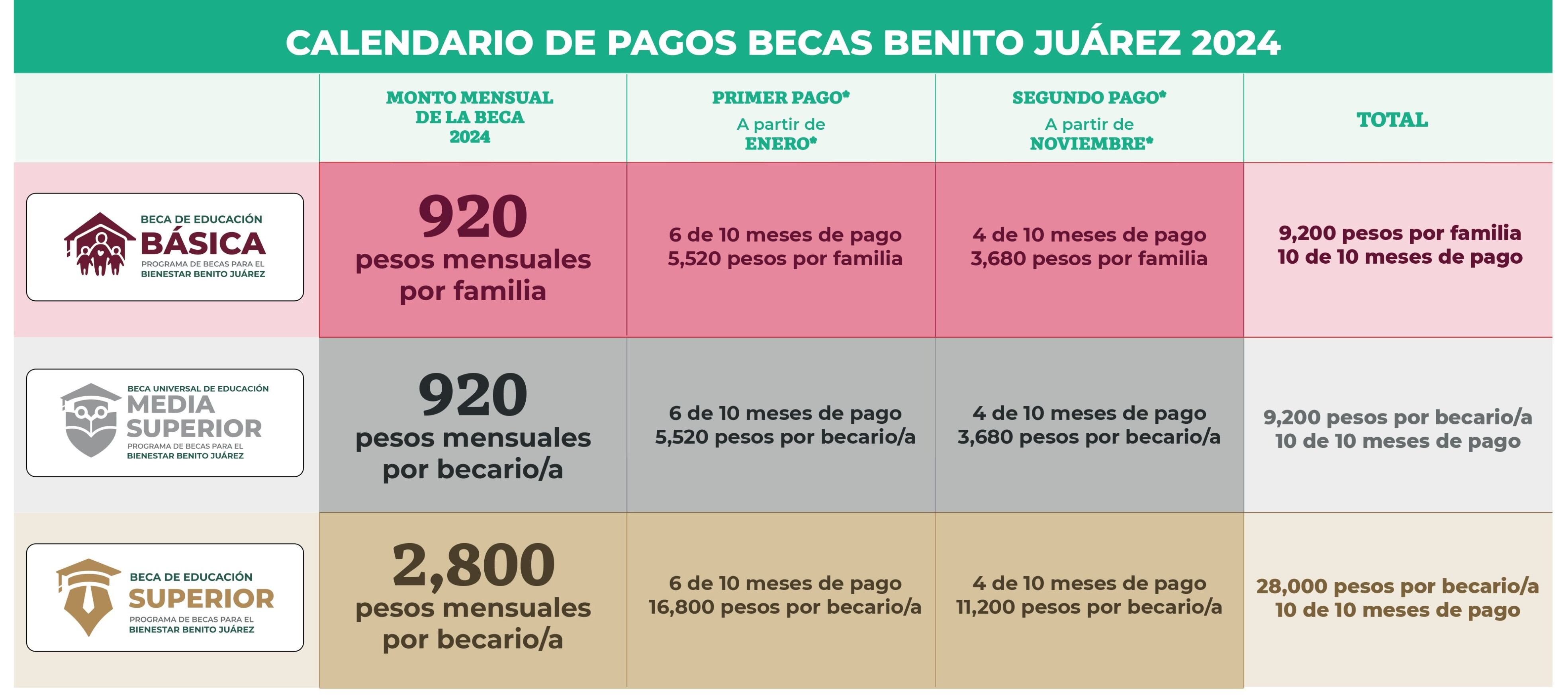 Calendario de pagos beca Benito Juárez 2024