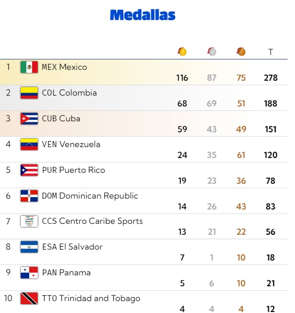 Medallero Juegos Centroamericanos