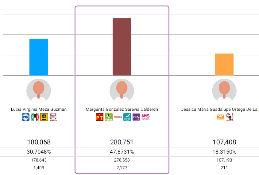 ¿Quién ganó las elecciones Morelos 2024? PREP da ventaja a Margarita González Saravia