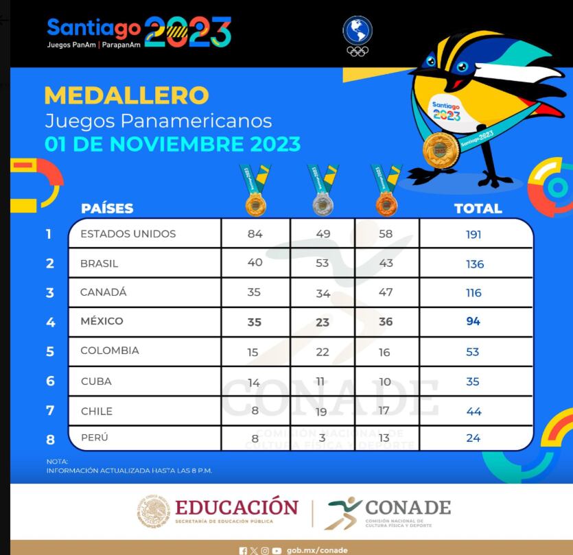 Tabla de medallas en los Juegos Panamericanos