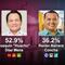 Encuesta MetricsMx Yucatán 2024: Joaquín “Huacho” Díaz Mena y Morena siguen encabezando la carrera por la gubernatura