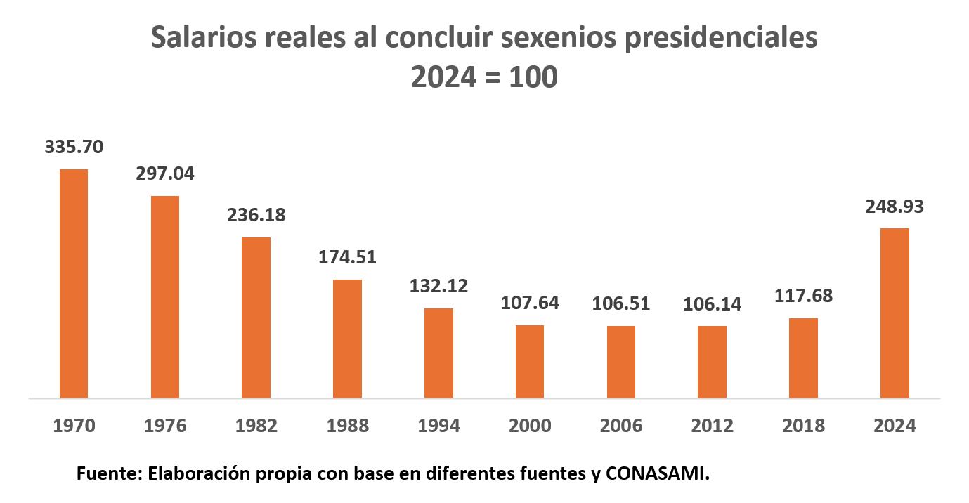 Salarios reales al concluir sexenios presidenciales (1970-2024). Elaboración propia con base en diferentes fuentes y CONASAMI